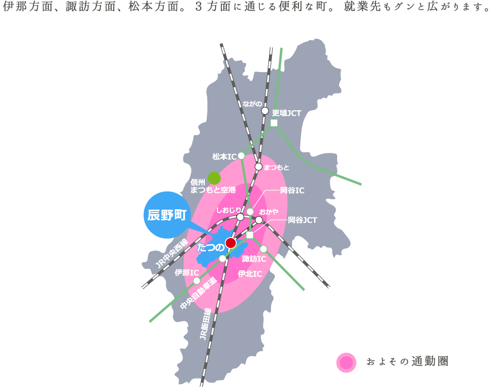 伊那方面、諏訪方面、松本方面。3方面に通じる便利な町。就職先もグンと広がります。